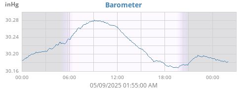 daybarometer