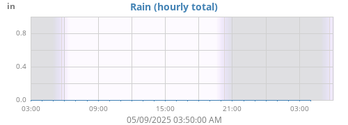 dayrain