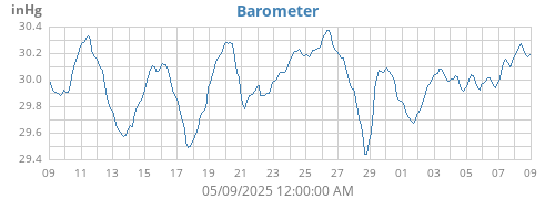 monthbarometer