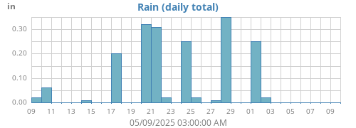 monthrain
