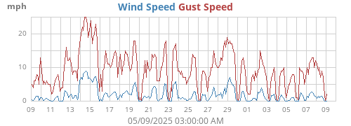 monthwind