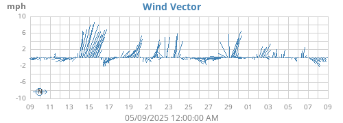 monthwindvec