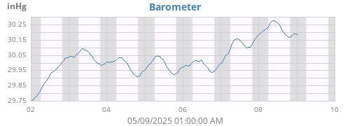 weekbarometer