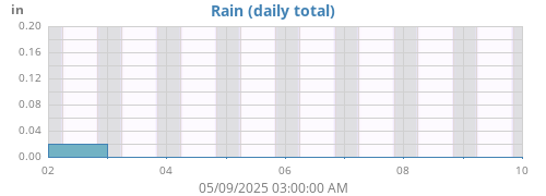 weekrain