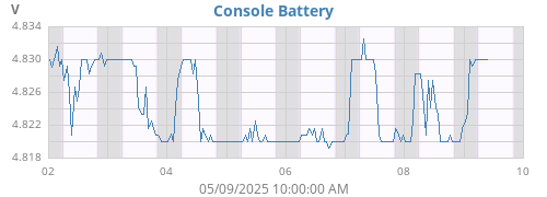 weekvolt