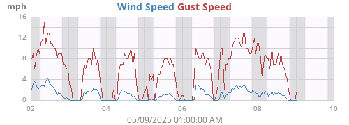 weekwind