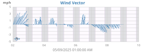 weekwindvec