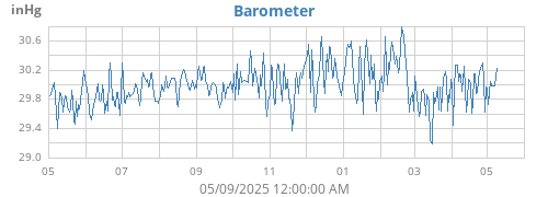 yearbarometer