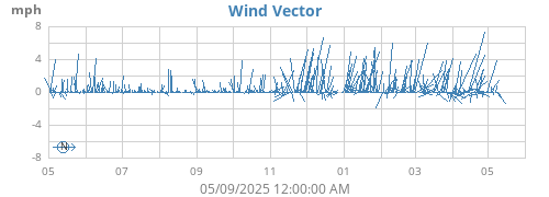 yearwindvec